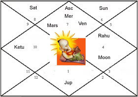 Mahatma Gandhi Kundali by Astrovidya famous astrologer Saurin Dave